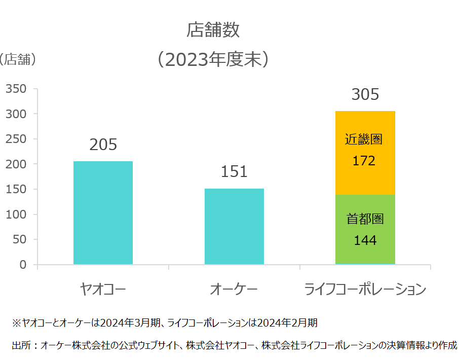 ヤオコー、オーケー、ライフの2023年度末における店舗数のグラフ。ヤオコ０は205店舗、オーケーは151店舗、ライフは305店舗。ヤオコーには他屋号の店舗も含まれている。